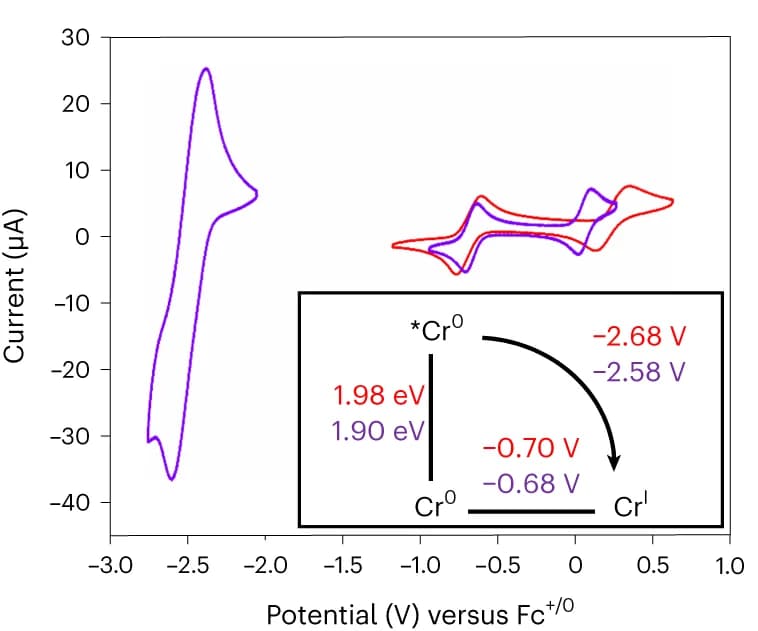 Open access visualization of Line Plot, Workflow, Cyclic Voltammetry, Latimer Diagram, Oxidation Potentials