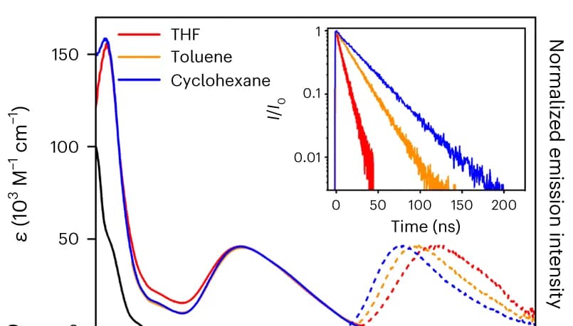 Open access visualization of Line Plot, UV-Vis Absorption Spectra, Photoluminescence Spectra, Luminescence Decay Kinetics, Ligand