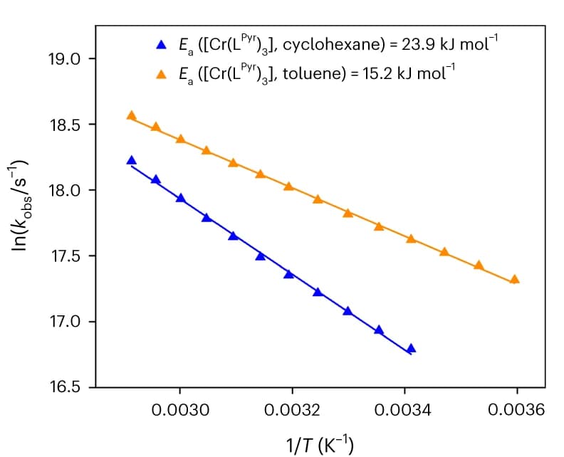 Open access visualization of Line Plot, Scatter Plot, Arrhenius Plots, Excited-State Decay Rate Constants, Activation Energy