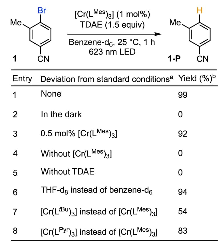 Open access visualization of Table Image, Chemical Structure, Control experiments, Reaction conditions, NMR yields