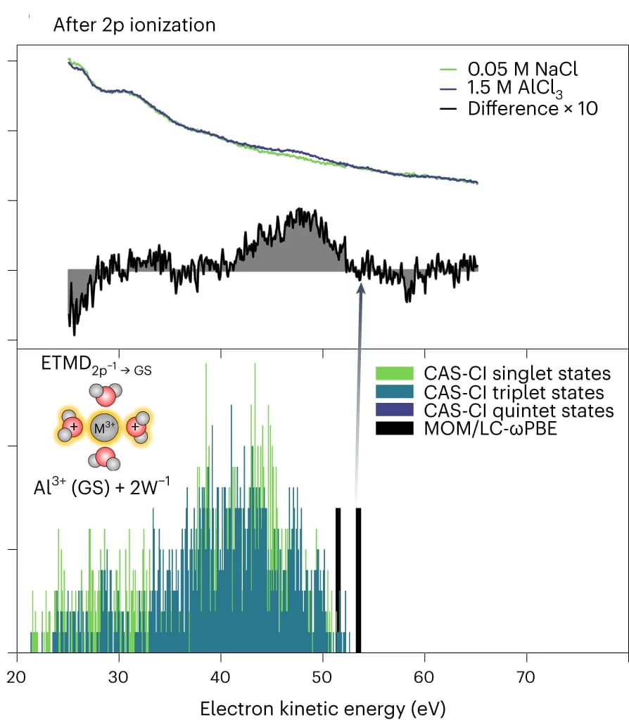Open access visualization of Line Plot, Bar Plot, Electron Spectra, ETMD Signals, Ionization