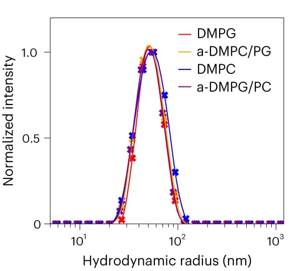 Open access visualization of Line Plot, Scatter Plot, Pre-exchange liposomes, Post-exchange liposomes, DLS