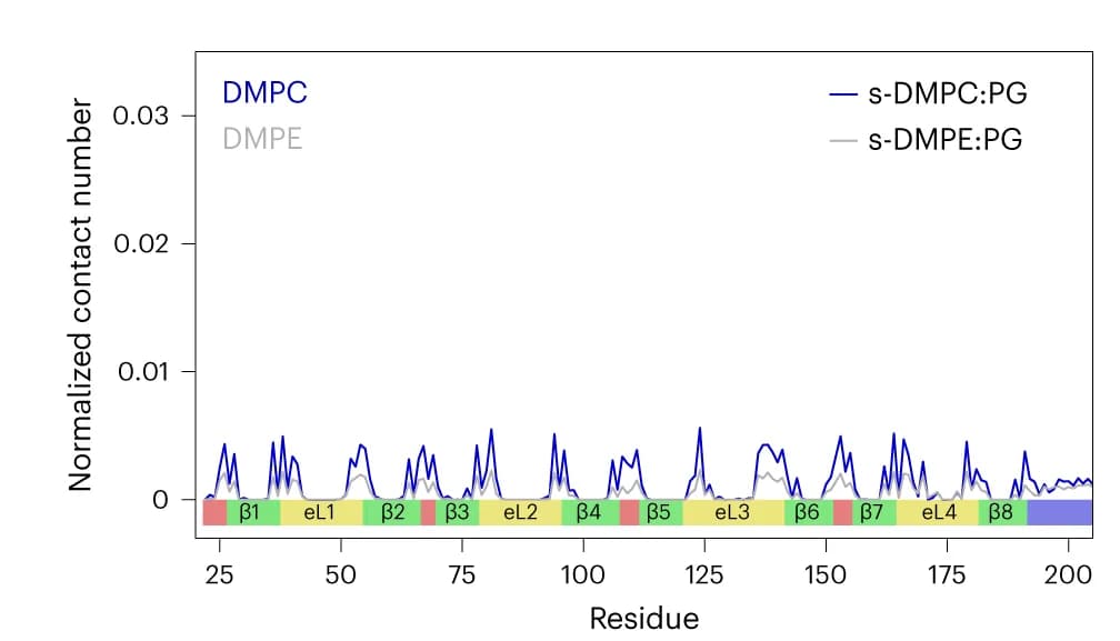 Open access visualization of Line Plot, Normalized Contact Count, OmpA, Transmembrane Region, DMPC