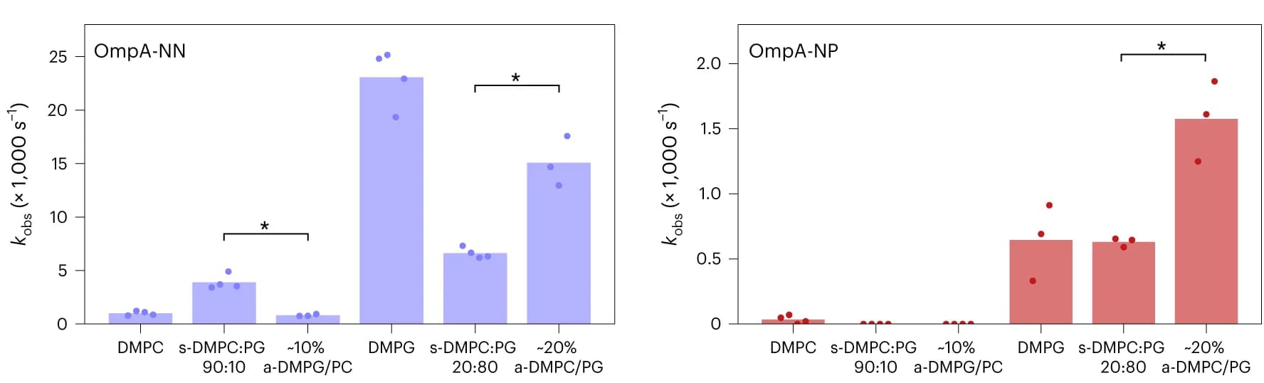 Open access visualization of Bar Plot, Scatter Plot, Folding Rate Constants, OmpA-NN, OmpA-NP
