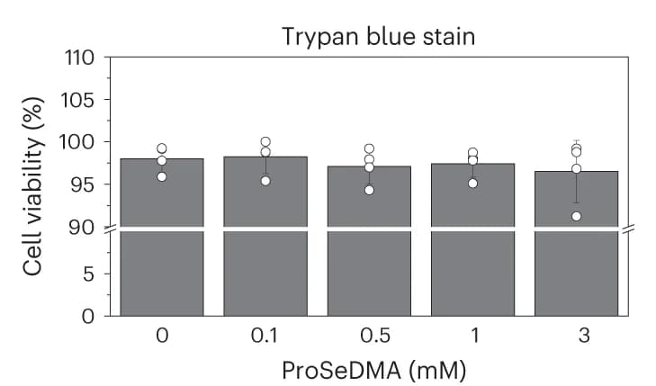 Open access visualization of Bar Plot, Error Bars, Cell Viability, Trypan Blue Staining, Independent Experiments