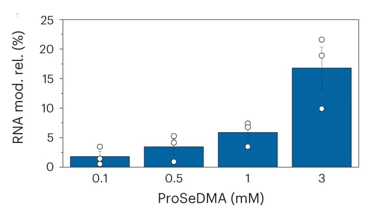 Open access visualization of Bar Plot, Error Bars, Intracellular Labeling Efficiency, cSAMURI, Cy5/DFHBI-1T Ratio