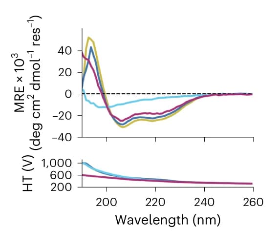 Open access visualization of Line Plot, Circular Dichroism, HR Peptides, Linker Peptides, HERD-2.2