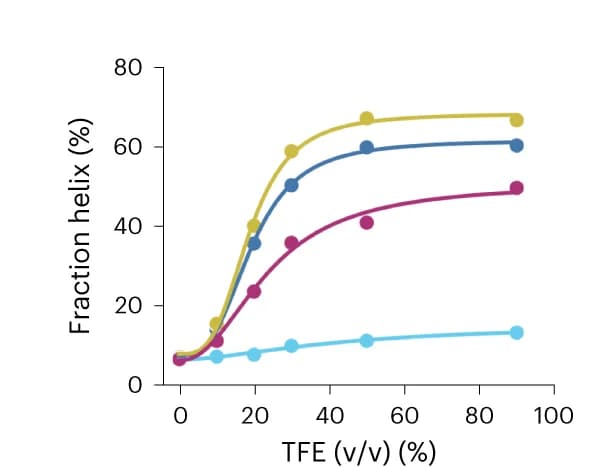 Open access visualization of Line Plot, Scatter Plot, Helix Fraction, HERD-2.2, TFE Titration