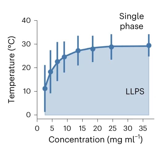 Open access visualization of Line Plot, Error Bars, Phase Diagram, HERD-2.2-GFP, Turbidity