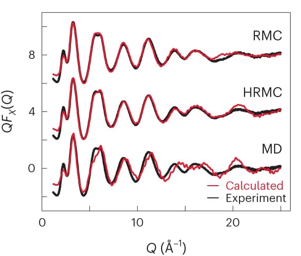 Open access visualization of Line Plot, X-ray, RMC, HRMC, Interatomic potential