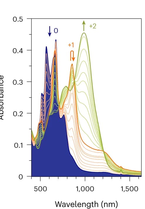 Open access visualization of Line Plot, Density Plot, Oxidation