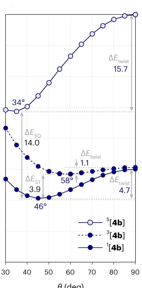 Open access visualization of Line Plot, PES Scans, Neutral TFF