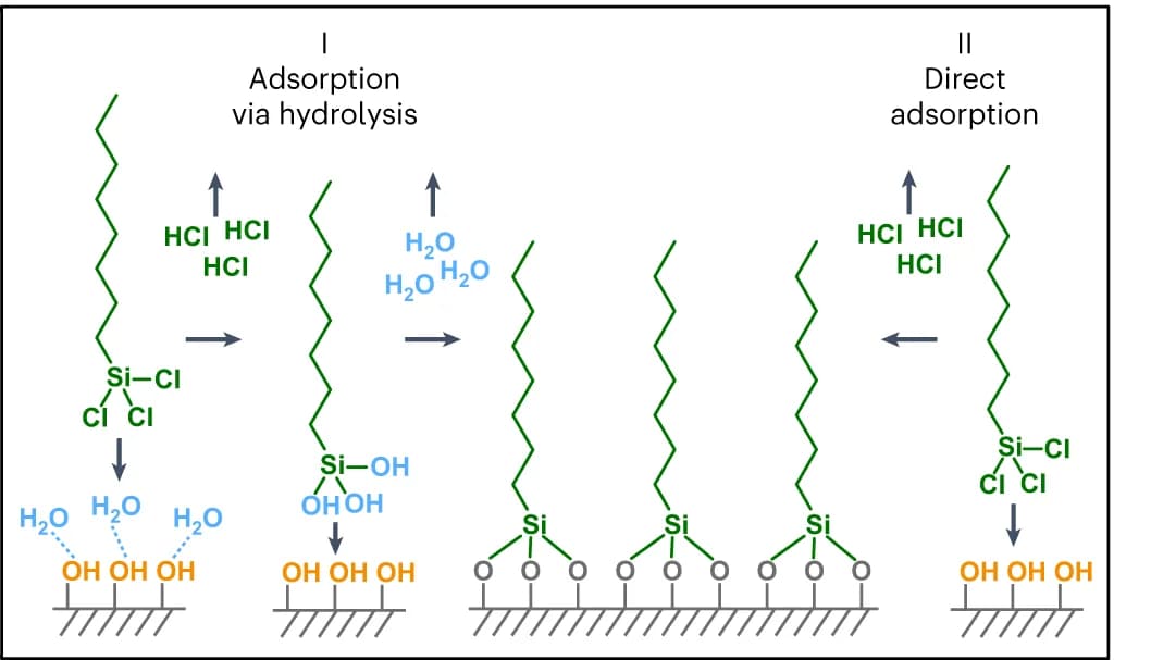 Open access visualization of Workflow, Illustration, Adsorption, OTS, SAM