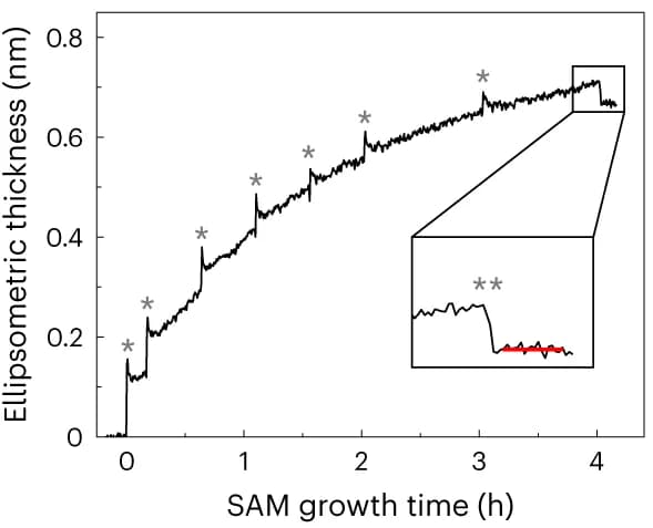 Open access visualization of Line Plot, Line Step, OTS SAM Thickness, Ellipsometry, Reactor Evacuation
