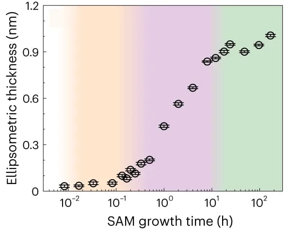 Open access visualization of Scatter Plot, Error Bars, Ellipsometric Thickness, SAM Surfaces, Growth Time