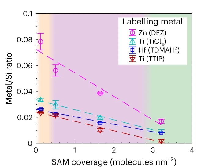 Open access visualization of Line Plot, Error Bars, Metal-to-Si ratios, Metal compounds, SAM surfaces