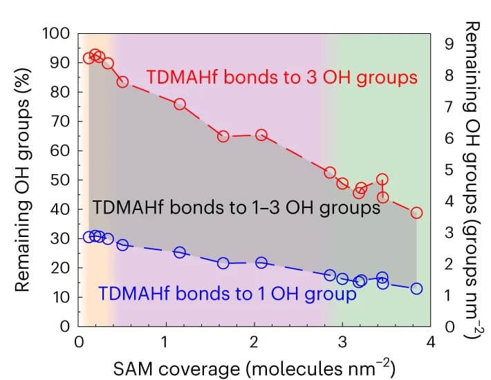 Open access visualization of Line Plot, OH groups, SAM coverage, RBS measurement, TDMAHf-labelled SAMs