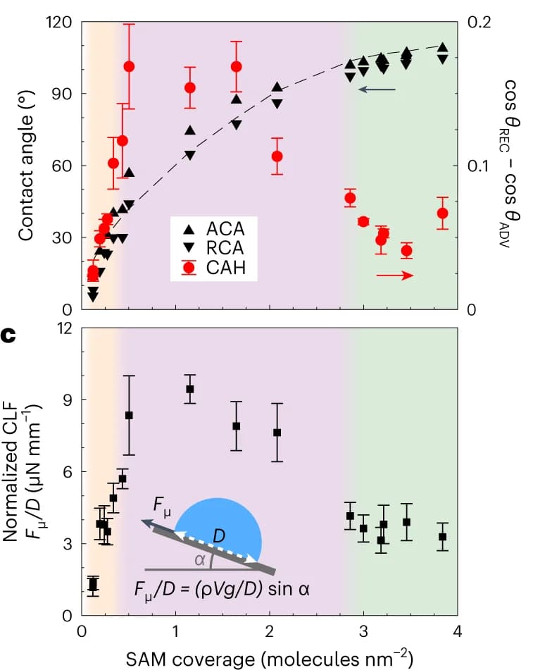 Open access visualization of Scatter Plot, Error Bars, Line Plot, ACA, RCA