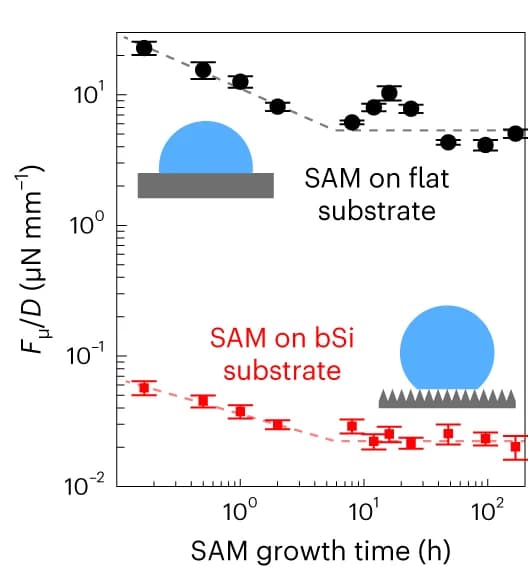 Open access visualization of Line Plot, Error Bars, Normalized CLF, SAM, Flat Substrates