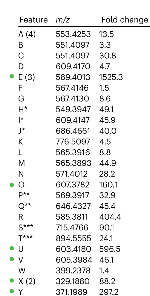 Open access visualization of Table Image, M/Z Values, Positive Ionization, Cylindrocyclophane Metabolic Network, Fold Changes