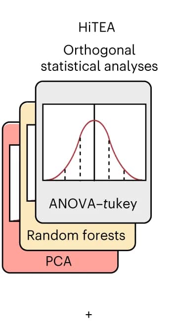 Open access visualization of Workflow, Illustration, Density Plot, PCA, HiTEA