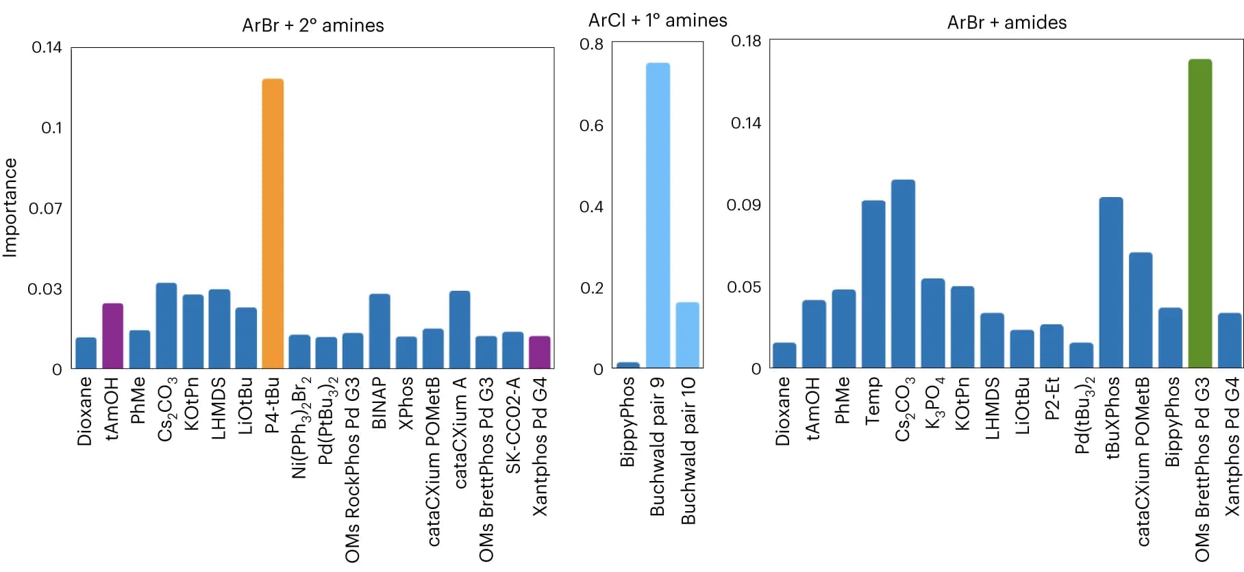 Open access visualization of Bar Plot, Variable Importances, Metal Source, Reactant Importances, Reaction Temperature