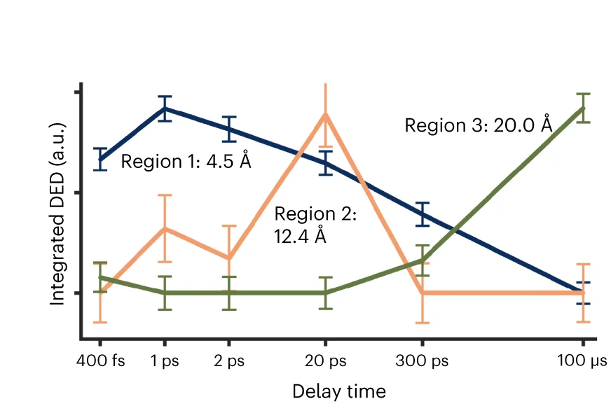Open access visualization of Line Plot, Error Bars, Integrated DED, Delay Time, Noise Floor