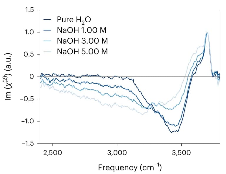 Open access visualization of Line Plot, Experimental Data, Spectra, Water, NaOH Aqueous Solutions