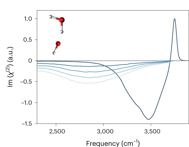 Open access visualization of Line Plot, Chemical Structure, Theoretical Spectra, OH Bonds, OH Anions