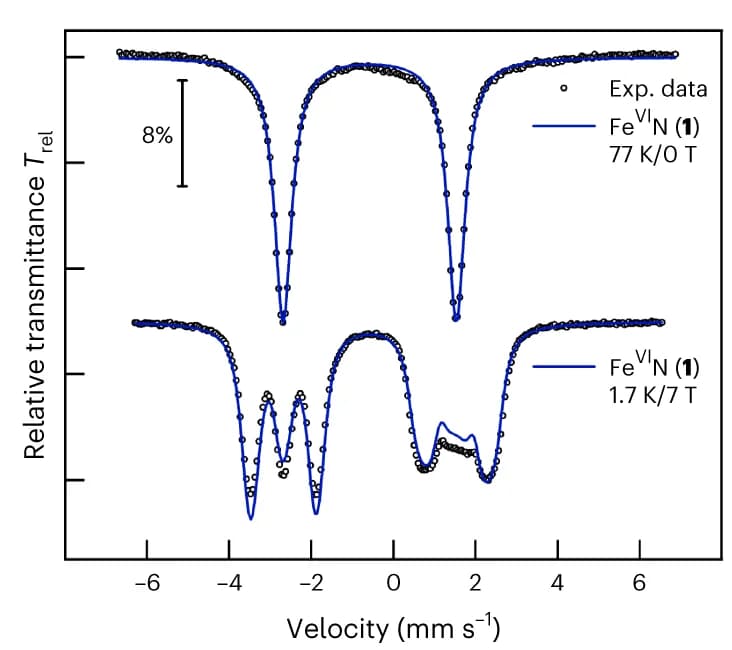 Open access visualization of Line Plot, Scatter Plot, Error Bars, Mossbauer Spectra, Solid State