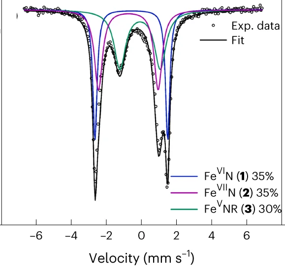 Open access visualization of Line Plot, Density Plot, Fe(VII) Nitride, Fe(V) Imide, Rearrangement