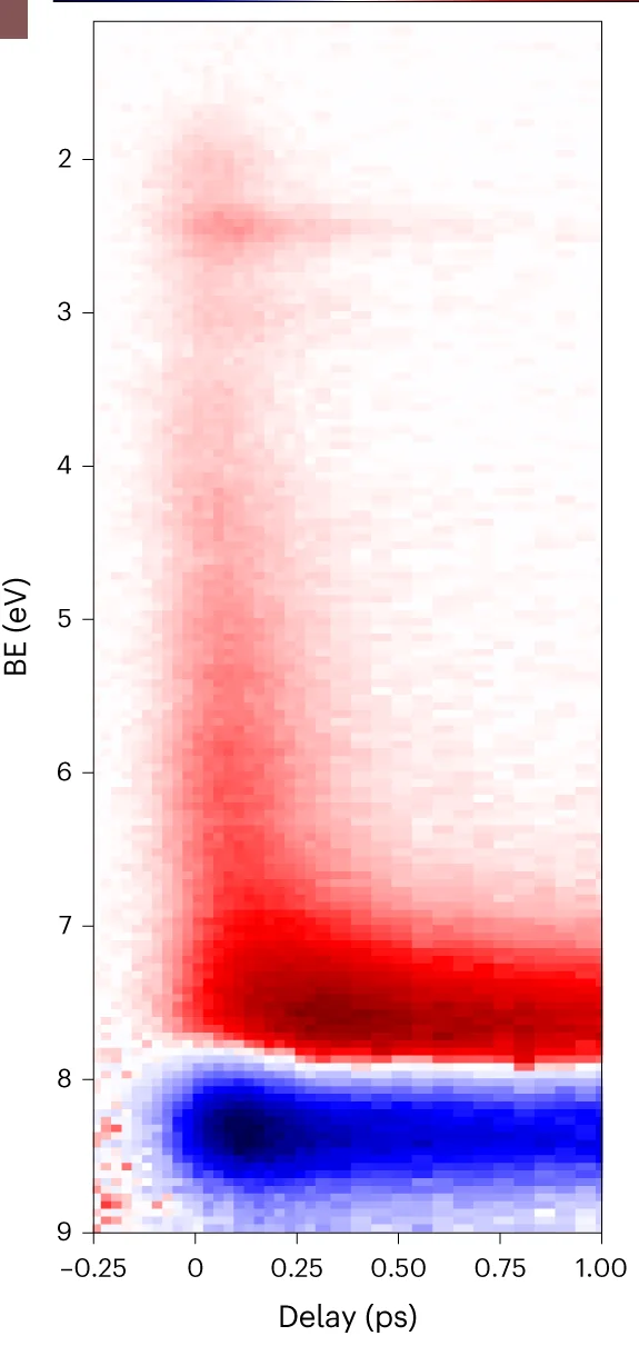 Open access visualization of Heatmap, Photoelectron Spectra, Binding Energy, Pump-probe Time Delay, UV Pulses
