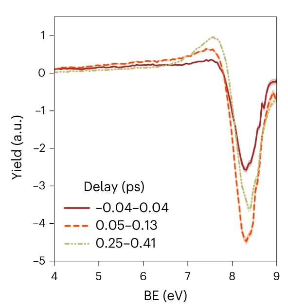 Open access visualization of Line Plot, Error Bars, Photoelectron Spectra, Binding Energy, Electronic Ground State