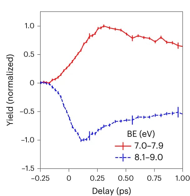 Open access visualization of Line Plot, Error Bars, Electron Yield, Binding Energy, Time Delay