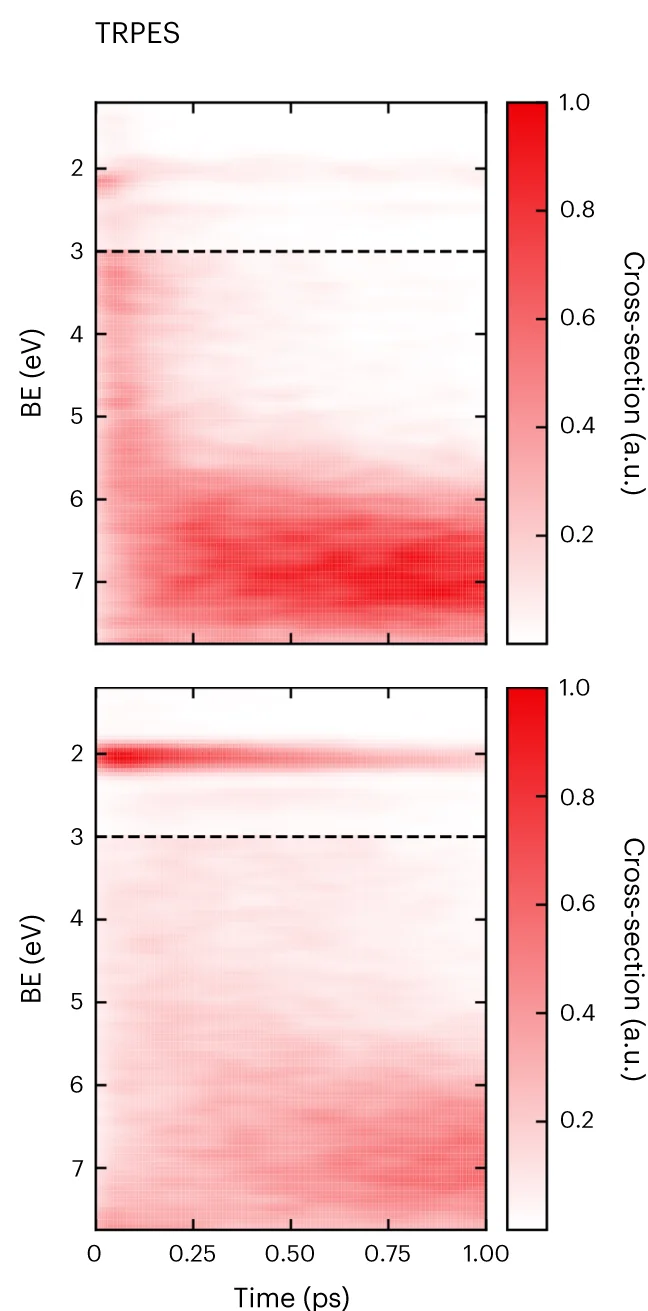 Open access visualization of Heatmap, TRPES Data, Gaussian Functions, Binding Energy