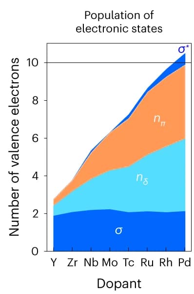 Open access visualization of Line Plot, Stacked Bar Plot, Population Analysis, Electronic States, Hydrogen