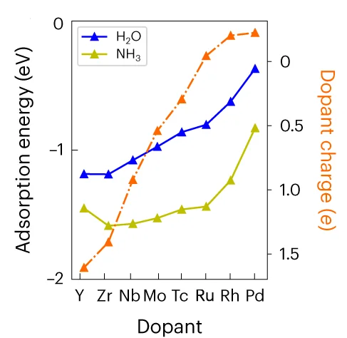 Open access visualization of Line Plot, H2O, NH3, Electrons, Dopant