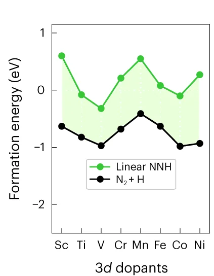 Open access visualization of Line Plot, Error Bars, Formation Energy, N2, NNH