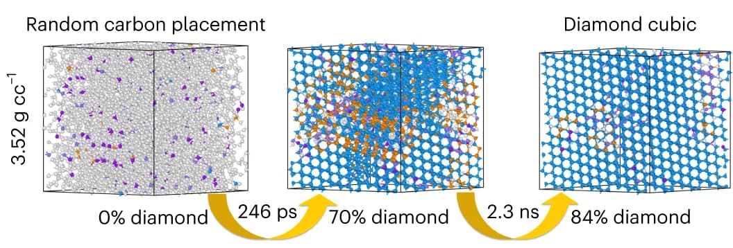 Open access visualization of 3D Plot, Chemical Structure, Density, Simulation, Carbon