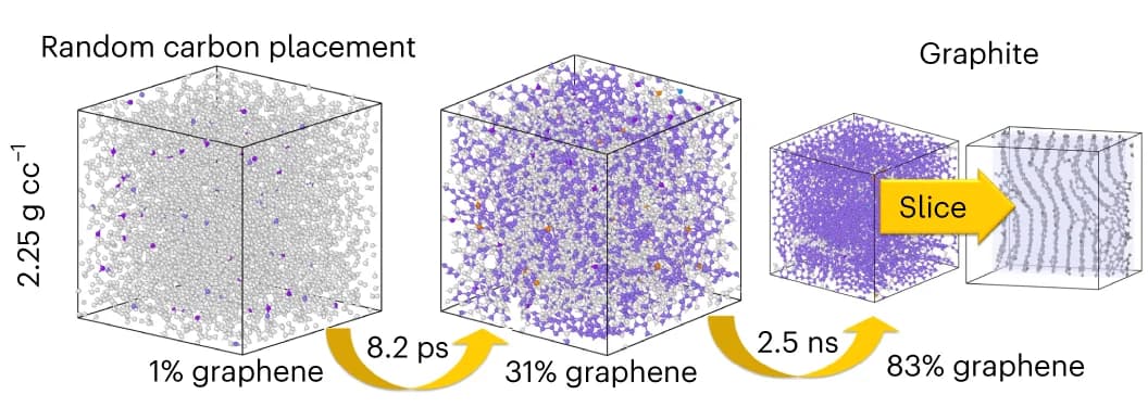 Open access visualization of 3D Plot, Chemical Structure, Density, Simulation, Carbon