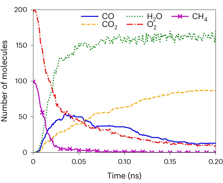 Open access visualization of Line Plot, Tracking Plot, O2, CH4, CO
