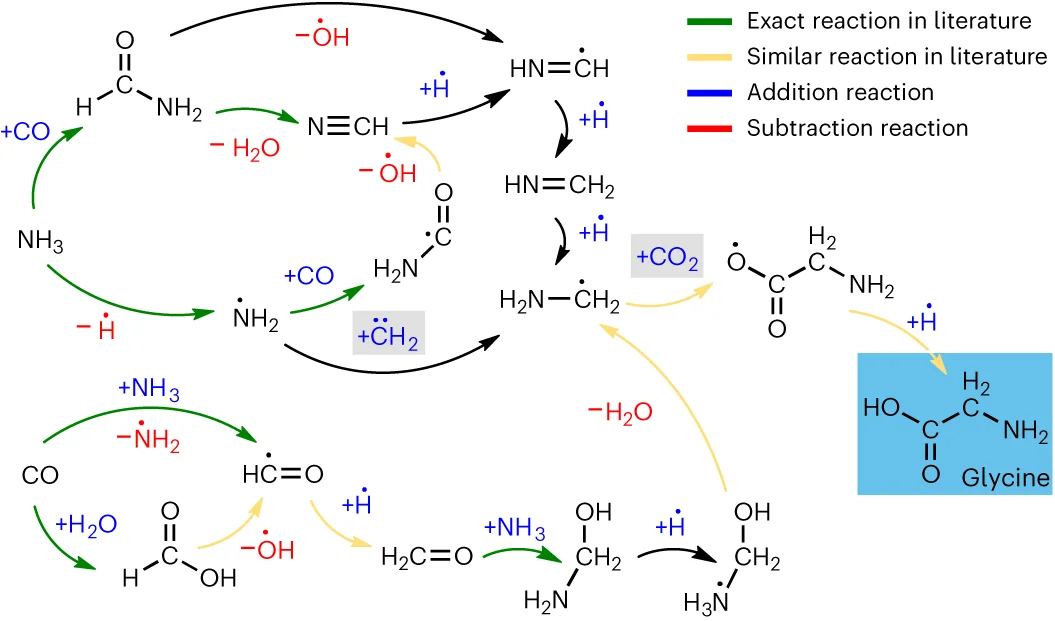 Open access visualization of Workflow, Illustration, Reaction Pathways, Glycine Formation, Miller Experiment