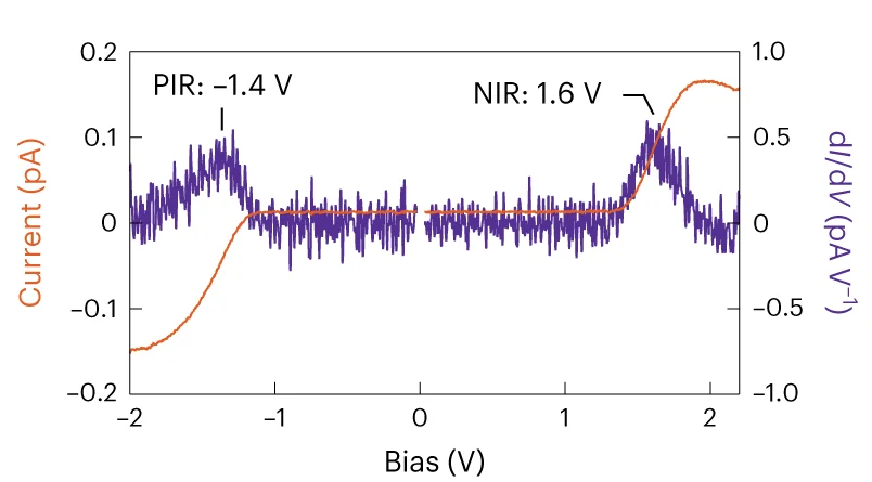 Open access visualization of Line Plot, Error Bars, I(V) Spectra, dI/dV(V) Spectra, Para Geometry