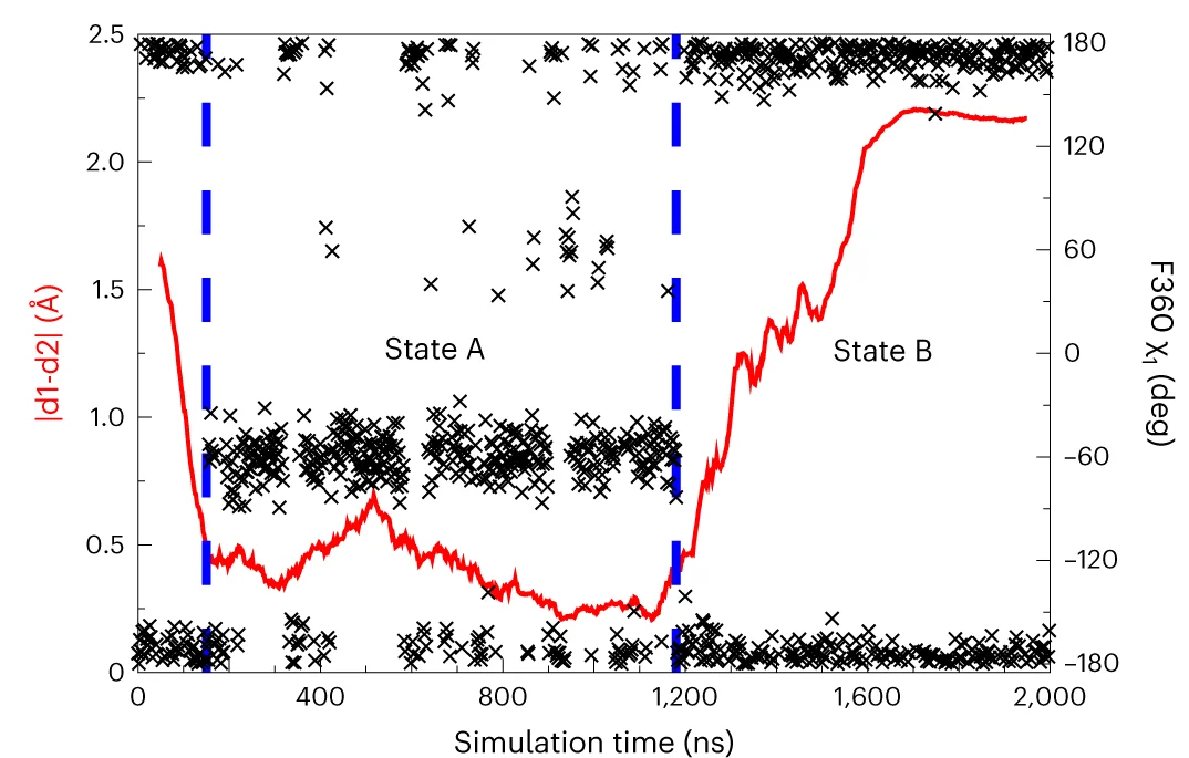 Open access visualization of Scatter Plot, Line Plot, MD Simulations, ADP.P i State, R359