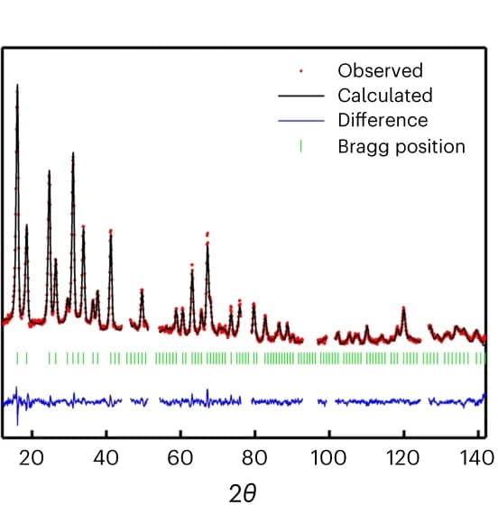 Open access visualization of Line Plot, Scatter Plot, Rietveld Refinement Profile, Sample Holder