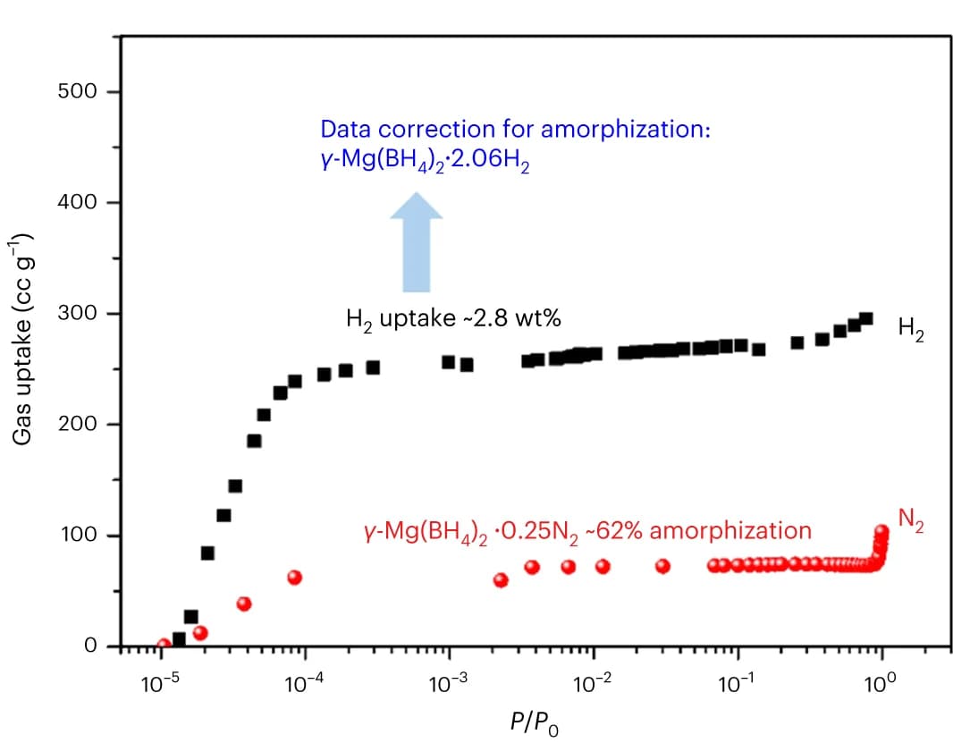 Open access visualization of Line Plot, Amorphization, Long-Term Storage, Magnesium Borohydride Hydrate