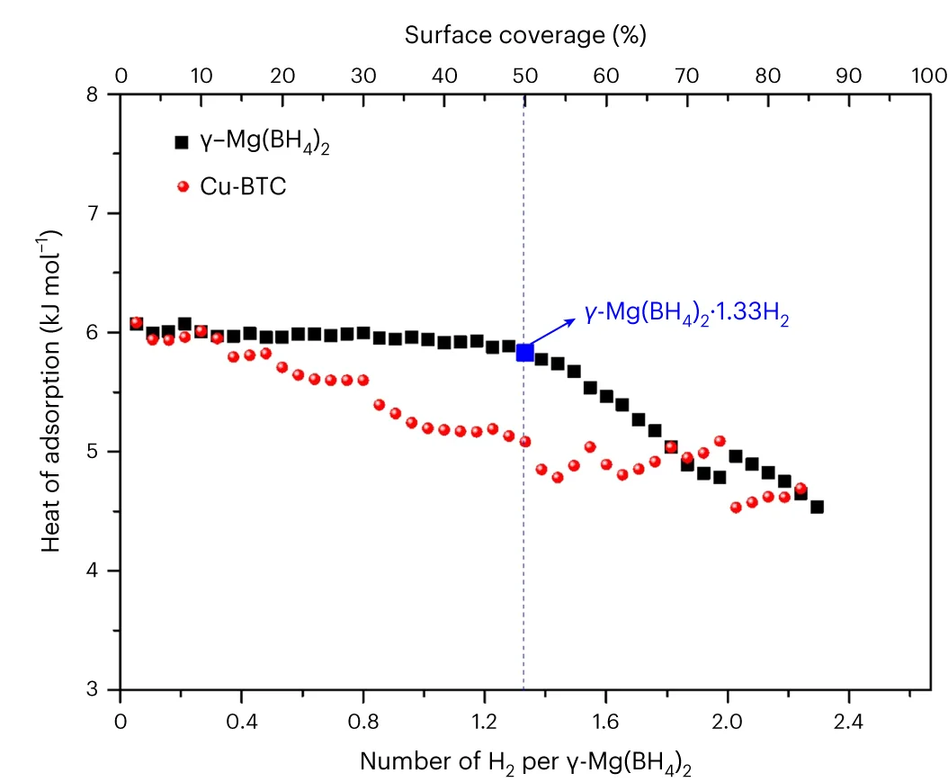 Open access visualization of Line Plot, Scatter Plot, Isosteric Heat, Hydrogen Adsorption, MOF