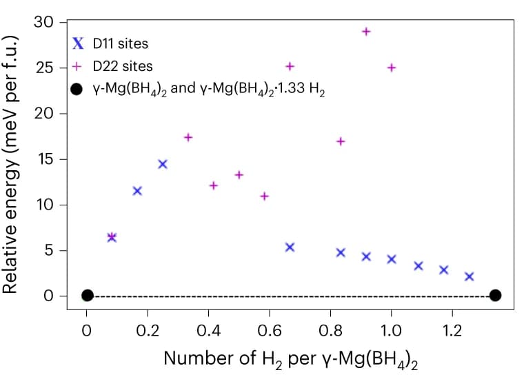 Open access visualization of Scatter Plot, Line Plot, Convex Hull Analysis, DFT Energies, Adsorption Sites
