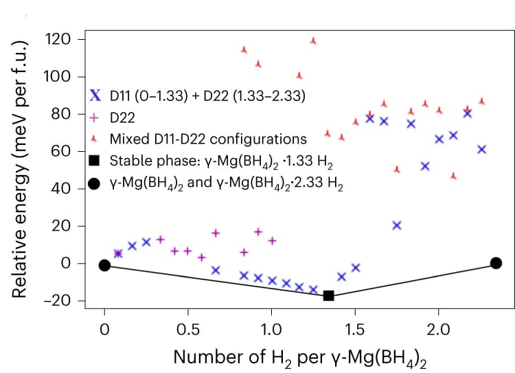 Open access visualization of Scatter Plot, Line Plot, Convex Hull Analysis, DFT Energies, Adsorption Sites