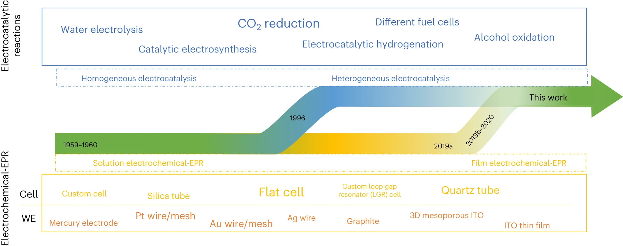 Open access visualization of Workflow, Flowchart, Electrocatalysis, Heterogeneous Electrocatalysis, Homogeneous Electrocatalysis